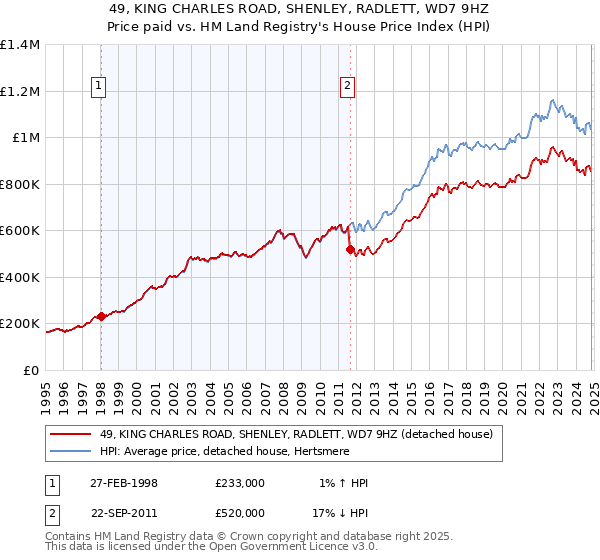 49, KING CHARLES ROAD, SHENLEY, RADLETT, WD7 9HZ: Price paid vs HM Land Registry's House Price Index