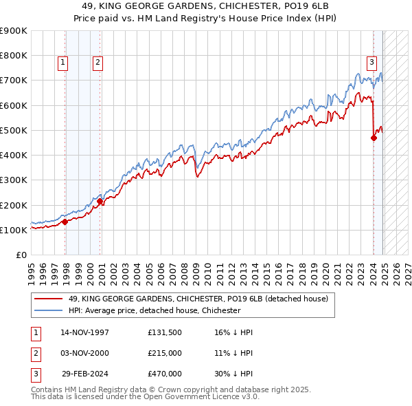 49, KING GEORGE GARDENS, CHICHESTER, PO19 6LB: Price paid vs HM Land Registry's House Price Index