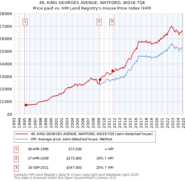 49, KING GEORGES AVENUE, WATFORD, WD18 7QE: Price paid vs HM Land Registry's House Price Index