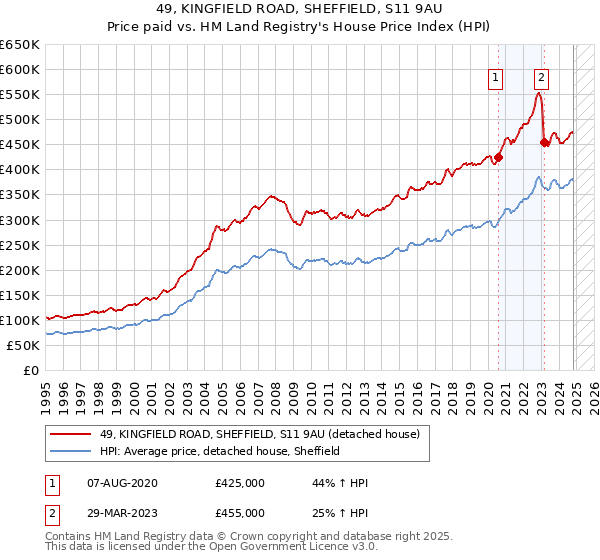 49, KINGFIELD ROAD, SHEFFIELD, S11 9AU: Price paid vs HM Land Registry's House Price Index