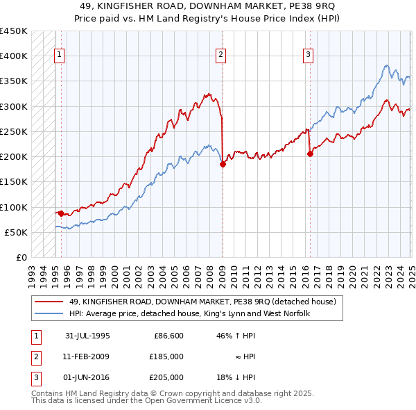 49, KINGFISHER ROAD, DOWNHAM MARKET, PE38 9RQ: Price paid vs HM Land Registry's House Price Index