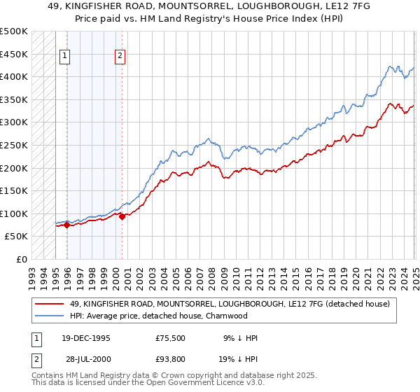 49, KINGFISHER ROAD, MOUNTSORREL, LOUGHBOROUGH, LE12 7FG: Price paid vs HM Land Registry's House Price Index