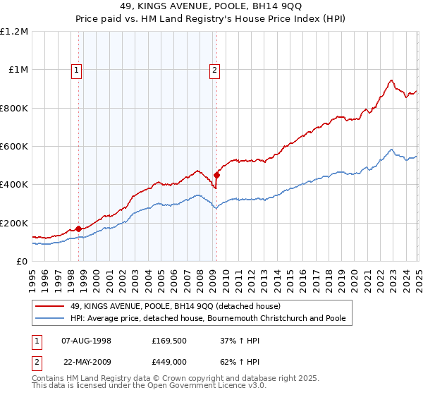 49, KINGS AVENUE, POOLE, BH14 9QQ: Price paid vs HM Land Registry's House Price Index