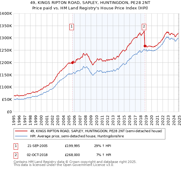 49, KINGS RIPTON ROAD, SAPLEY, HUNTINGDON, PE28 2NT: Price paid vs HM Land Registry's House Price Index