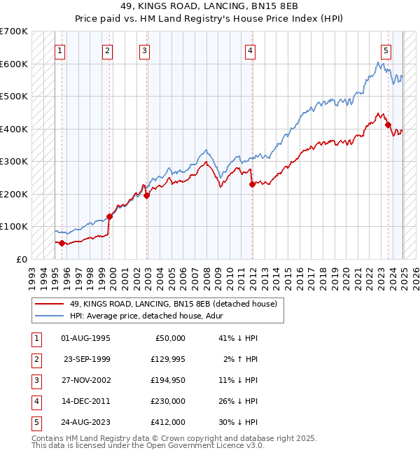 49, KINGS ROAD, LANCING, BN15 8EB: Price paid vs HM Land Registry's House Price Index