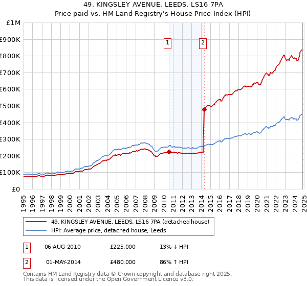 49, KINGSLEY AVENUE, LEEDS, LS16 7PA: Price paid vs HM Land Registry's House Price Index