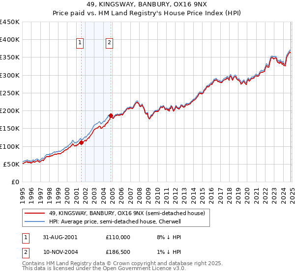 49, KINGSWAY, BANBURY, OX16 9NX: Price paid vs HM Land Registry's House Price Index