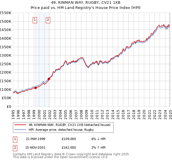 49, KINMAN WAY, RUGBY, CV21 1XB: Price paid vs HM Land Registry's House Price Index