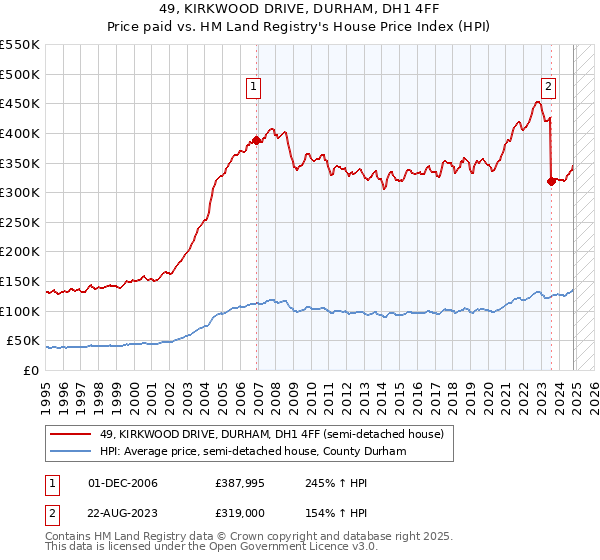 49, KIRKWOOD DRIVE, DURHAM, DH1 4FF: Price paid vs HM Land Registry's House Price Index