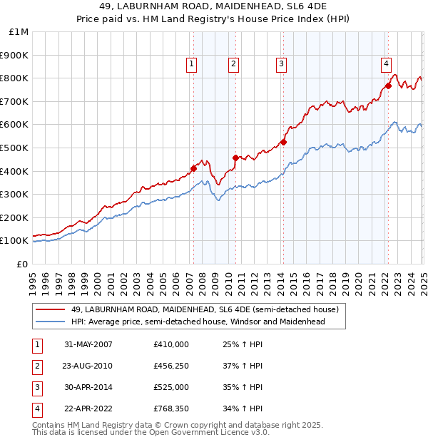 49, LABURNHAM ROAD, MAIDENHEAD, SL6 4DE: Price paid vs HM Land Registry's House Price Index