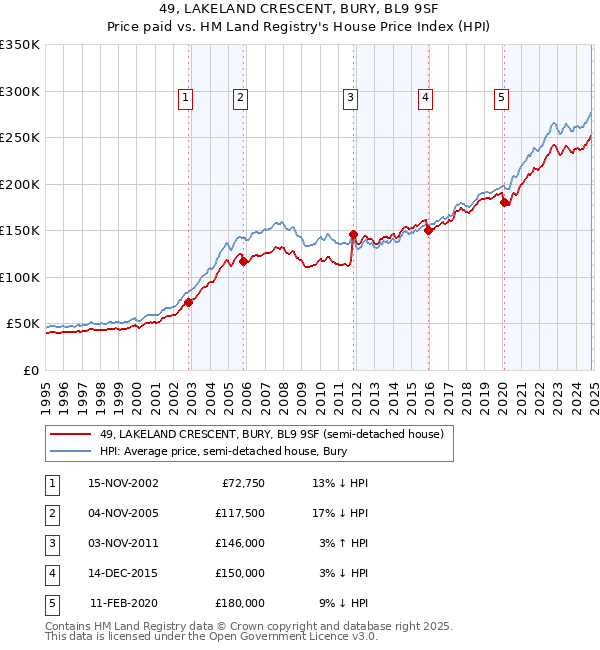 49, LAKELAND CRESCENT, BURY, BL9 9SF: Price paid vs HM Land Registry's House Price Index