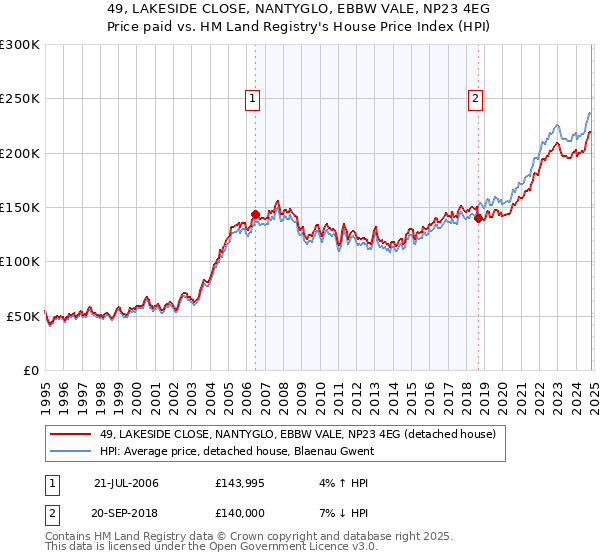 49, LAKESIDE CLOSE, NANTYGLO, EBBW VALE, NP23 4EG: Price paid vs HM Land Registry's House Price Index