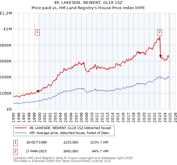 49, LAKESIDE, NEWENT, GL18 1SZ: Price paid vs HM Land Registry's House Price Index