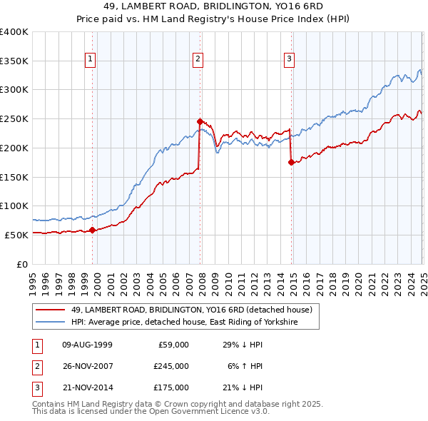 49, LAMBERT ROAD, BRIDLINGTON, YO16 6RD: Price paid vs HM Land Registry's House Price Index