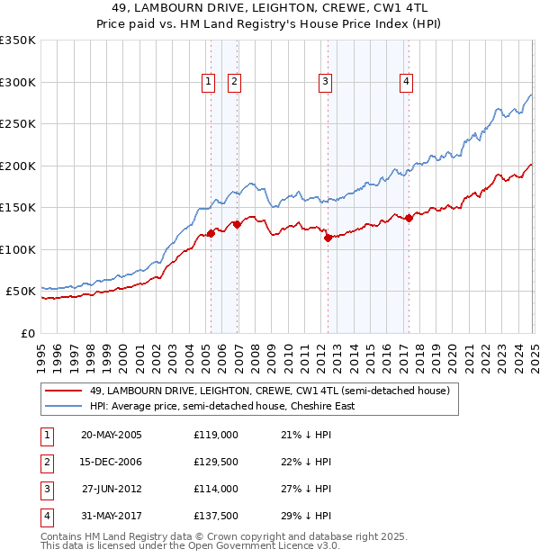 49, LAMBOURN DRIVE, LEIGHTON, CREWE, CW1 4TL: Price paid vs HM Land Registry's House Price Index