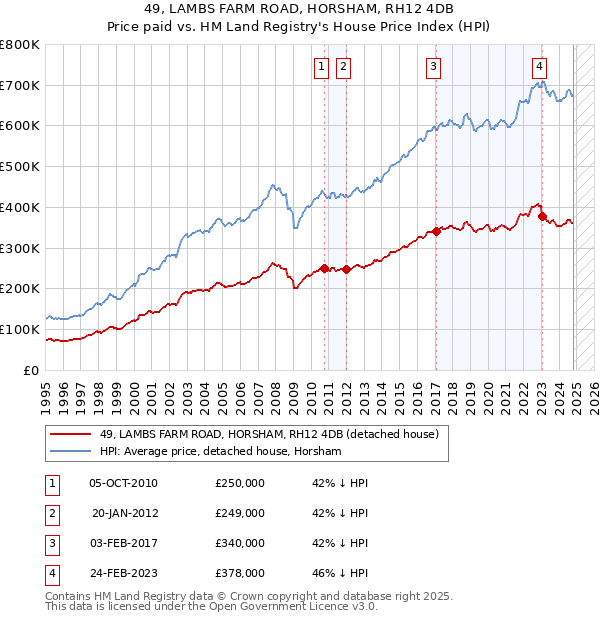 49, LAMBS FARM ROAD, HORSHAM, RH12 4DB: Price paid vs HM Land Registry's House Price Index