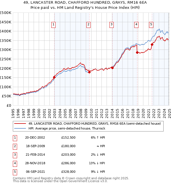 49, LANCASTER ROAD, CHAFFORD HUNDRED, GRAYS, RM16 6EA: Price paid vs HM Land Registry's House Price Index