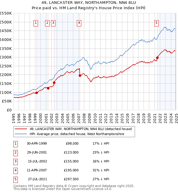 49, LANCASTER WAY, NORTHAMPTON, NN4 8LU: Price paid vs HM Land Registry's House Price Index