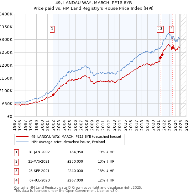 49, LANDAU WAY, MARCH, PE15 8YB: Price paid vs HM Land Registry's House Price Index