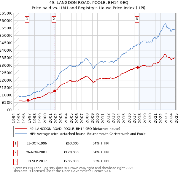 49, LANGDON ROAD, POOLE, BH14 9EQ: Price paid vs HM Land Registry's House Price Index