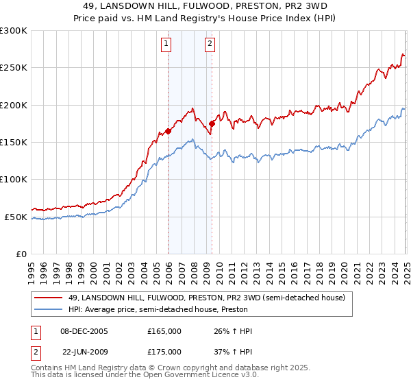 49, LANSDOWN HILL, FULWOOD, PRESTON, PR2 3WD: Price paid vs HM Land Registry's House Price Index