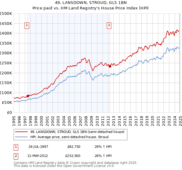 49, LANSDOWN, STROUD, GL5 1BN: Price paid vs HM Land Registry's House Price Index