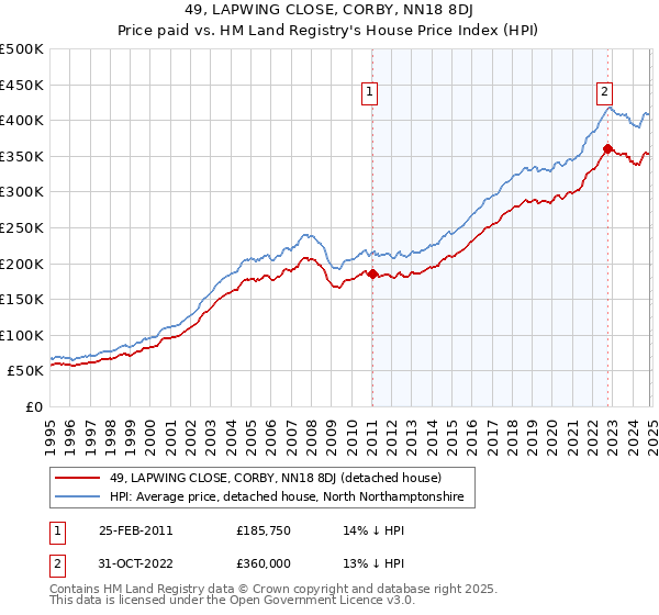 49, LAPWING CLOSE, CORBY, NN18 8DJ: Price paid vs HM Land Registry's House Price Index