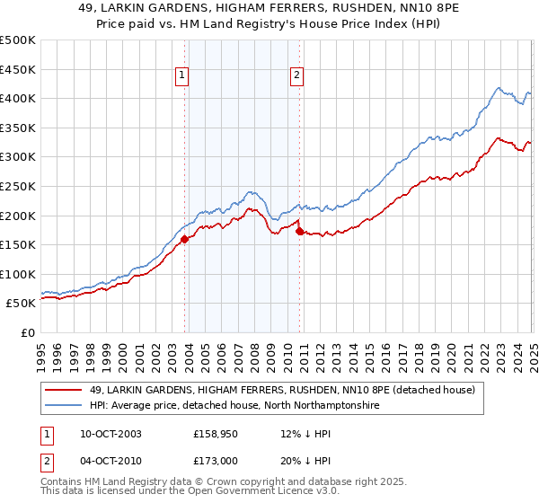 49, LARKIN GARDENS, HIGHAM FERRERS, RUSHDEN, NN10 8PE: Price paid vs HM Land Registry's House Price Index