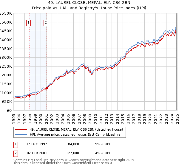 49, LAUREL CLOSE, MEPAL, ELY, CB6 2BN: Price paid vs HM Land Registry's House Price Index