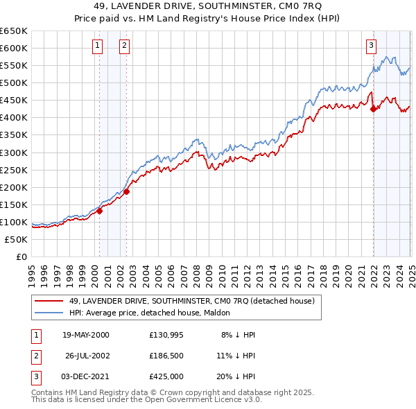 49, LAVENDER DRIVE, SOUTHMINSTER, CM0 7RQ: Price paid vs HM Land Registry's House Price Index