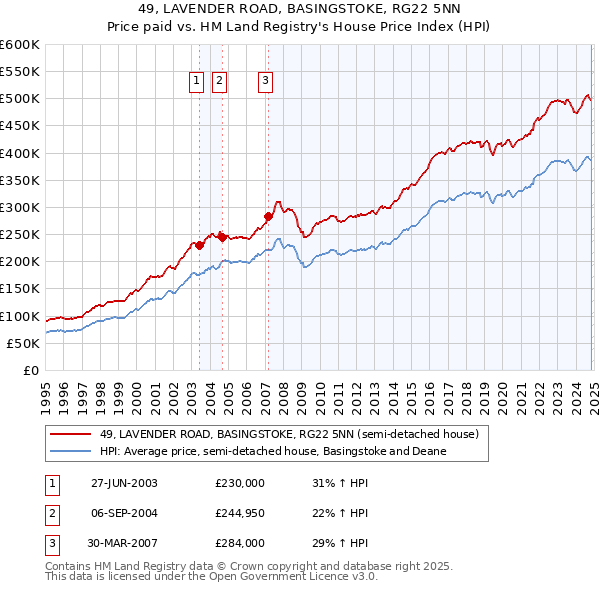 49, LAVENDER ROAD, BASINGSTOKE, RG22 5NN: Price paid vs HM Land Registry's House Price Index