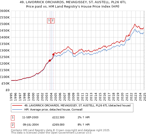 49, LAVORRICK ORCHARDS, MEVAGISSEY, ST. AUSTELL, PL26 6TL: Price paid vs HM Land Registry's House Price Index