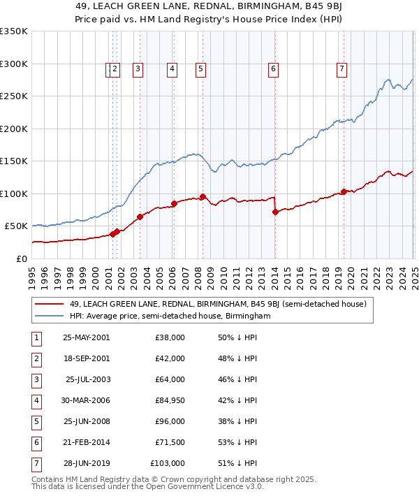 49, LEACH GREEN LANE, REDNAL, BIRMINGHAM, B45 9BJ: Price paid vs HM Land Registry's House Price Index