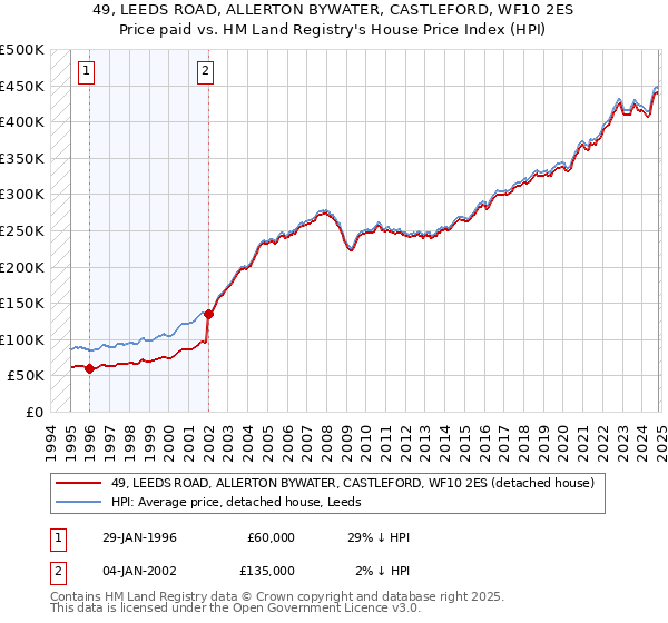 49, LEEDS ROAD, ALLERTON BYWATER, CASTLEFORD, WF10 2ES: Price paid vs HM Land Registry's House Price Index