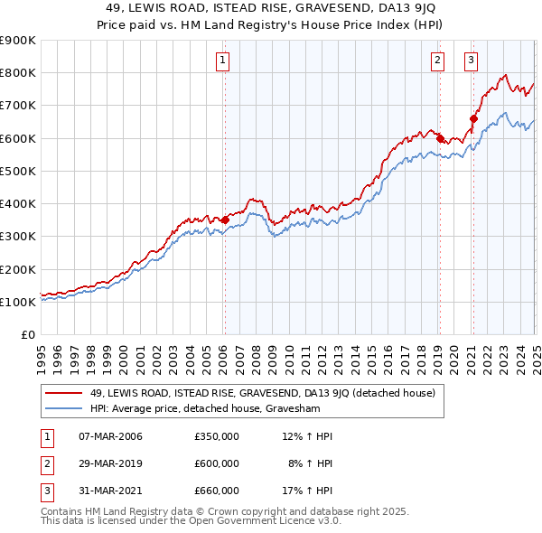 49, LEWIS ROAD, ISTEAD RISE, GRAVESEND, DA13 9JQ: Price paid vs HM Land Registry's House Price Index