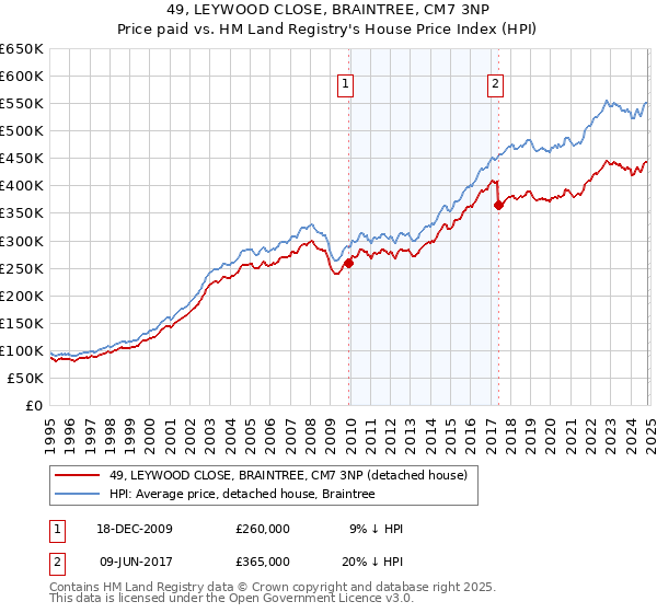 49, LEYWOOD CLOSE, BRAINTREE, CM7 3NP: Price paid vs HM Land Registry's House Price Index