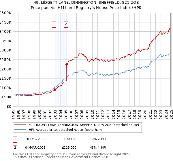 49, LIDGETT LANE, DINNINGTON, SHEFFIELD, S25 2QB: Price paid vs HM Land Registry's House Price Index