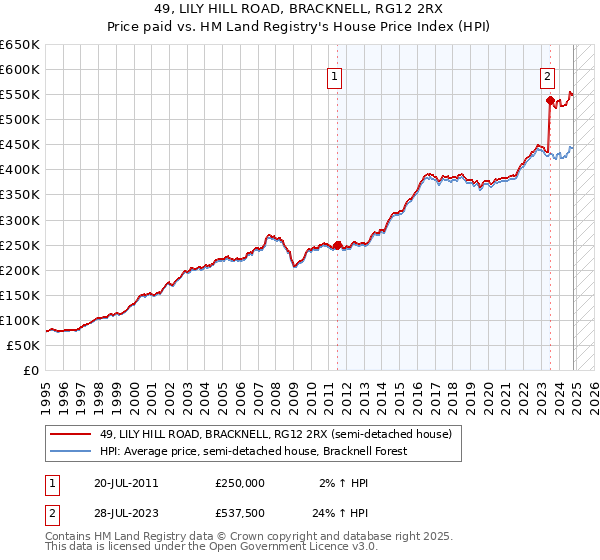 49, LILY HILL ROAD, BRACKNELL, RG12 2RX: Price paid vs HM Land Registry's House Price Index