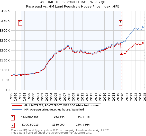 49, LIMETREES, PONTEFRACT, WF8 2QB: Price paid vs HM Land Registry's House Price Index