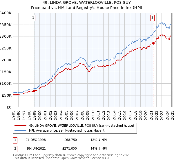 49, LINDA GROVE, WATERLOOVILLE, PO8 8UY: Price paid vs HM Land Registry's House Price Index