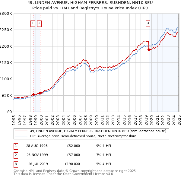 49, LINDEN AVENUE, HIGHAM FERRERS, RUSHDEN, NN10 8EU: Price paid vs HM Land Registry's House Price Index