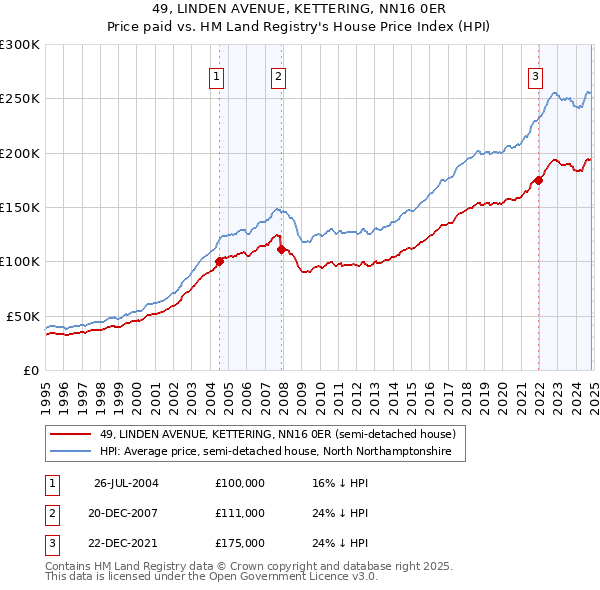 49, LINDEN AVENUE, KETTERING, NN16 0ER: Price paid vs HM Land Registry's House Price Index