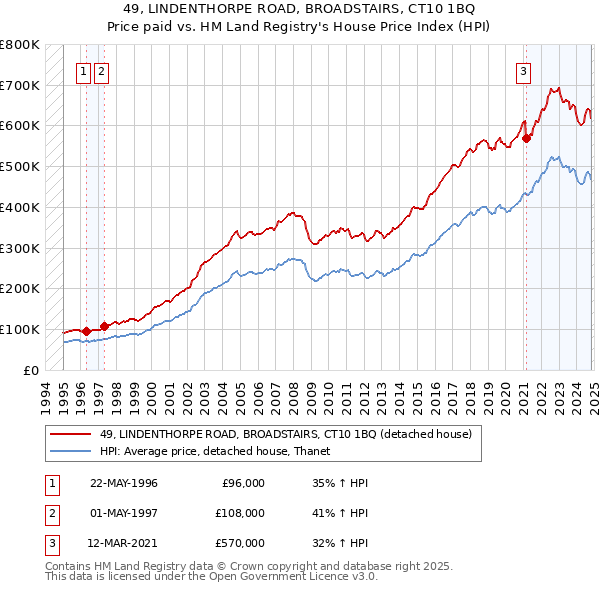 49, LINDENTHORPE ROAD, BROADSTAIRS, CT10 1BQ: Price paid vs HM Land Registry's House Price Index