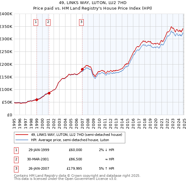 49, LINKS WAY, LUTON, LU2 7HD: Price paid vs HM Land Registry's House Price Index