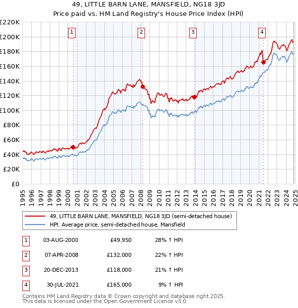 49, LITTLE BARN LANE, MANSFIELD, NG18 3JD: Price paid vs HM Land Registry's House Price Index