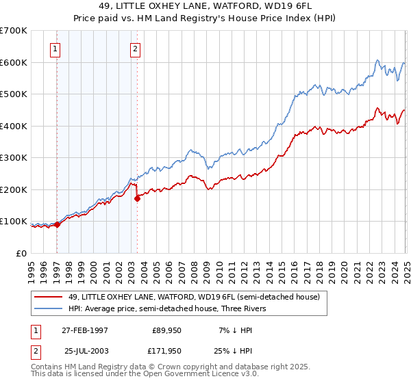 49, LITTLE OXHEY LANE, WATFORD, WD19 6FL: Price paid vs HM Land Registry's House Price Index