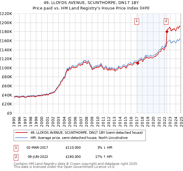 49, LLOYDS AVENUE, SCUNTHORPE, DN17 1BY: Price paid vs HM Land Registry's House Price Index