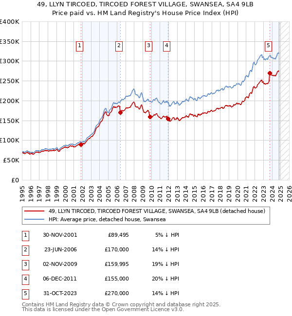 49, LLYN TIRCOED, TIRCOED FOREST VILLAGE, SWANSEA, SA4 9LB: Price paid vs HM Land Registry's House Price Index