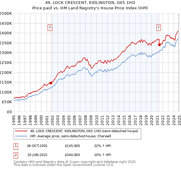 49, LOCK CRESCENT, KIDLINGTON, OX5 1HD: Price paid vs HM Land Registry's House Price Index