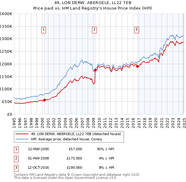 49, LON DERW, ABERGELE, LL22 7EB: Price paid vs HM Land Registry's House Price Index